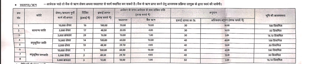 Bihar Poultry Farm Yojana anudan suchi